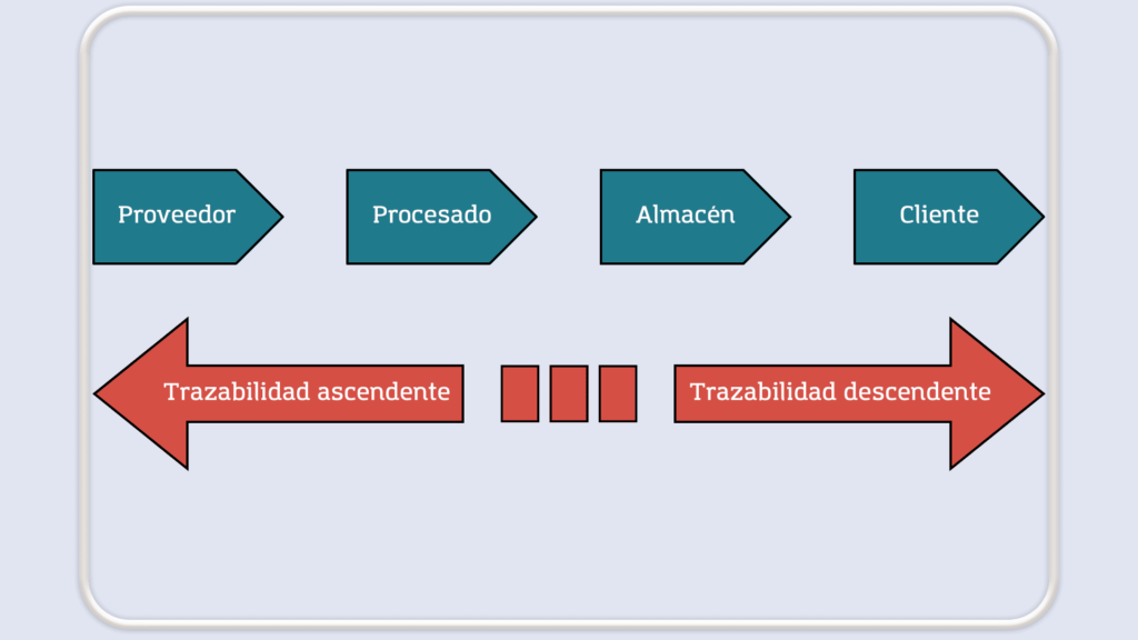 Trazabilidad alimentaria