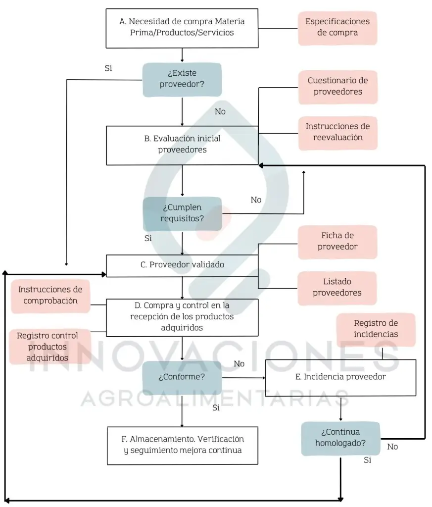 Control de proveedores y materias primas